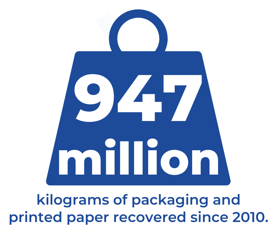 947 million kilograms recovered